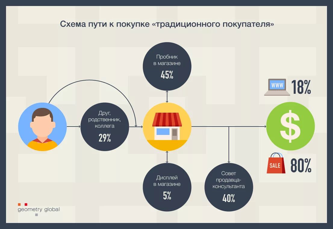 Решение о покупке потребителем. Путь потребителя к покупке. Инфографика интернет магазин. Схемы для инфографики. Путь клиента в магазине.