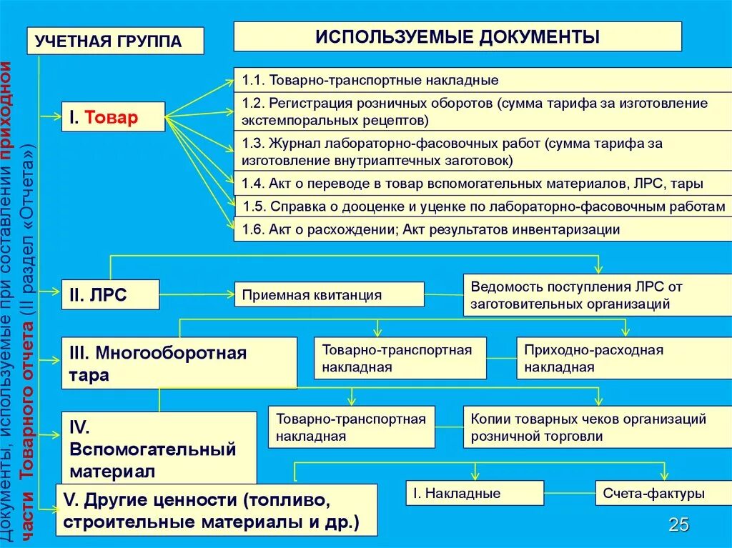 Основные группы приказов. Дооценка и уценка по лабораторно-фасовочным работам. Справка о дооценке и уценке по лабораторно-фасовочным работам. Регистрация розничных оборотов в аптеке. Дооценка это в аптеке.