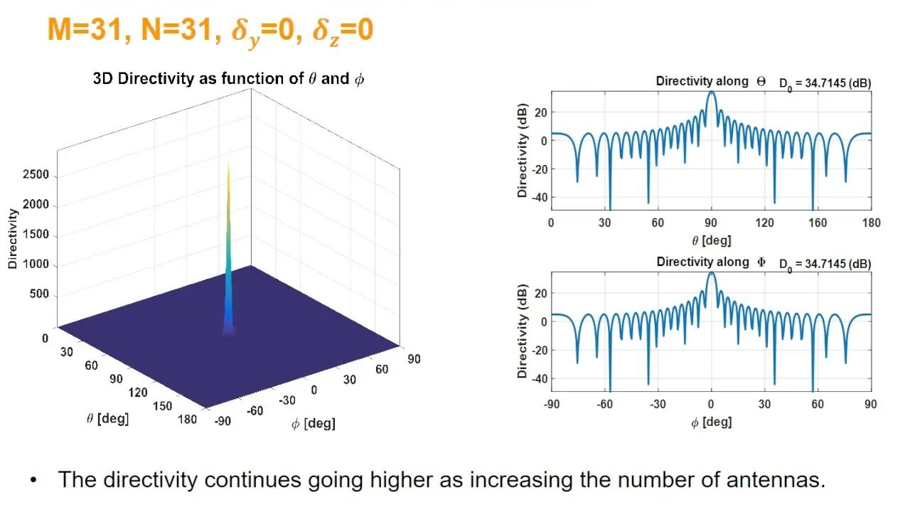 Антенна матлаб. Планарный массив. фазированная антенная решетка matlab. directivity antenna. patch antenna pattern.