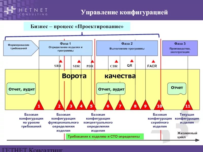 Процесс управления конфигурацией. План управления конфигурацией. Процедуры управления конфигурацией. План управления конфигурацией пример.