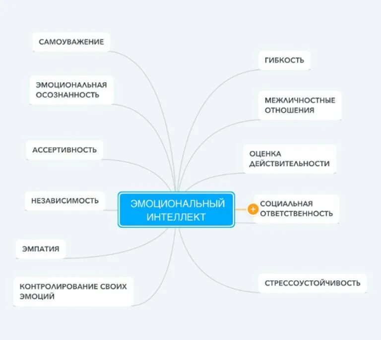Именно эмоциональный интеллект является основой. Эмоциональный интеллект схема. план развития эмоционального интеллекта. модель эмоционального интеллекта. эмоциональный интеллект стадии.