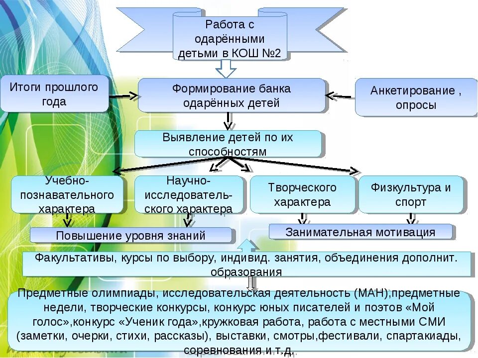 Схема работы с одаренными детьми. Система работы с одаренными детьми в школе. Этапы работы с одаренными детьми. Система работы с одаренными детьми формы. Образование программа работы с одаренными детьми