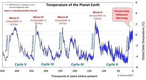 Planet warming