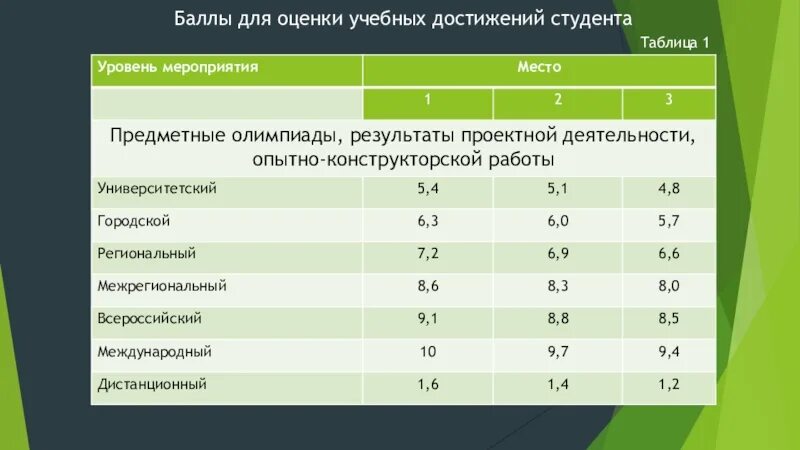 Учебная оценка 6. Балл студентов. Баллы оценивания студентов. Баллы с оценками для студентов. Оценки в баллах.