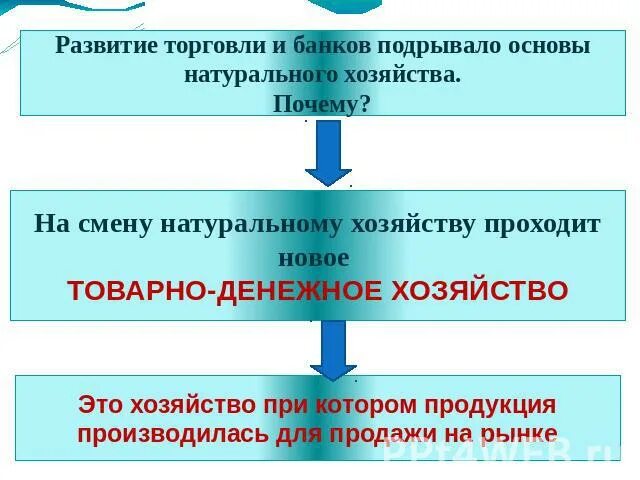 Развитие торговли и банков. Развитие торговли. Смена натурального хозяйства на товарно. Товарно денежное хозяйство это. Эволюция торговли.