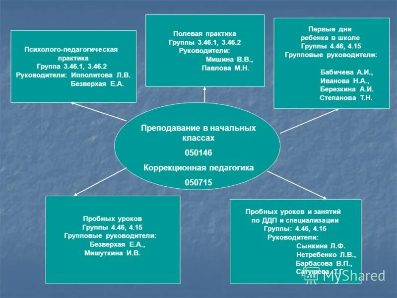 Педагогические практики воспитательной работы. Учебная практика психолого-педагогическая практика.