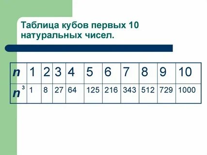Что такое куб натурального числа