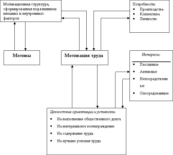 Содержание структуры мотиваций