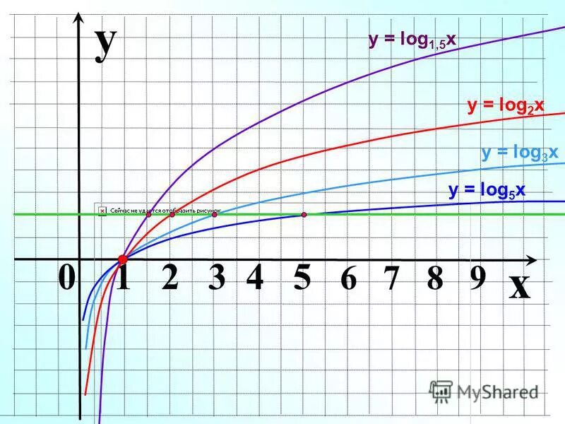 Y log 1 x график. Функция log3 x. Построить график функции y log1/2 x. Y log 1 x график. Логарифм на графике.