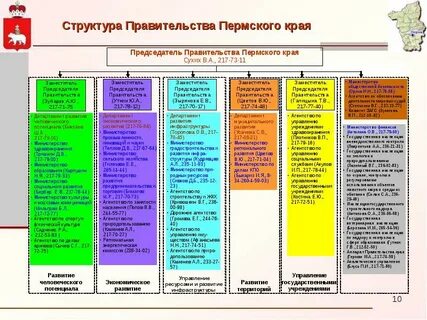 Система управления пермского края