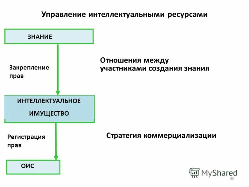 Интеллектуальный капитал важность. Управление интеллектуальными ресурсами. Интеллектуальные ресурсы организации это. Управление интеллектуальными ресурсами. Интеллектуальные ресурсы это в экономике.