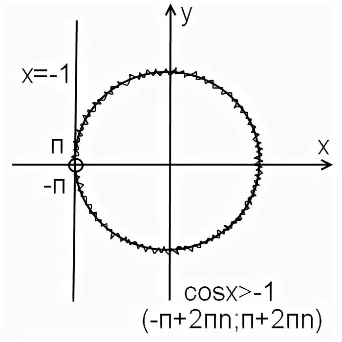 Косинус икс больше. Cosx равен 1. Cos x = 1. Cosx больше 0 на окружности. Cosx 1 x равен.