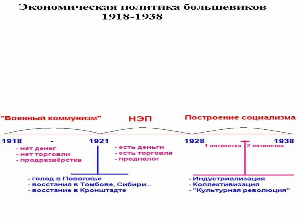 Политика большевиков 1918. Экономическая политика Большевиков. Экономическая политика Большевиков 1918. Экономическая политика Большевиков таблица. Экономическая политика Большевиков 1917-1918 схема.