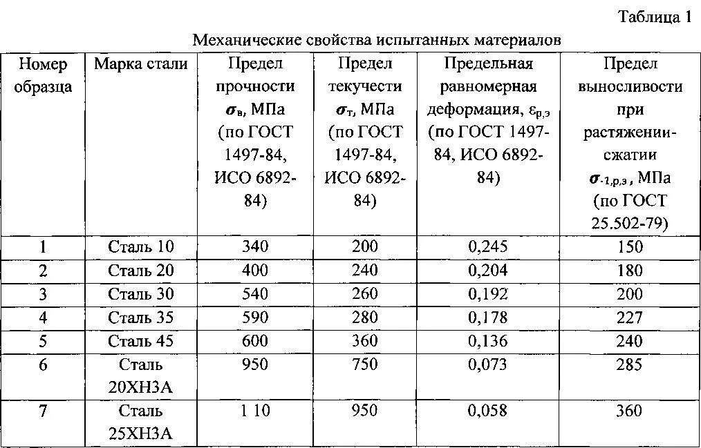 Предел прочности сталей таблица. Предел прочности и предел текучести для стали 45. Предел текучести стали таблица. Марки сталей по пределу прочности. Коэффициент стали 3