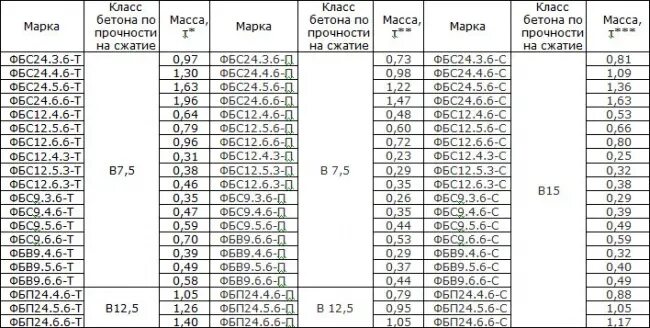 Марка бетона фундаментных блоков ФБС. ФБС блоки марка бетона для фундамента. ФБС 3 вес фундаментные блоки. Блок ФБС вес 1200х400х60 вес. T 3 24 6