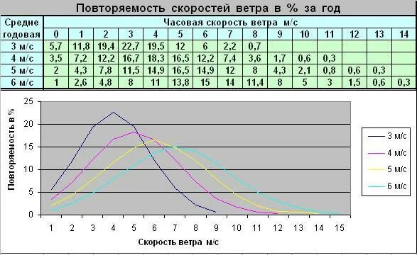 Повторяемость ветра. Распределение скоростей ветра. Повторяемость скорости ветра. Карта среднегодовой скорости ветра. Песня на скорости ветра