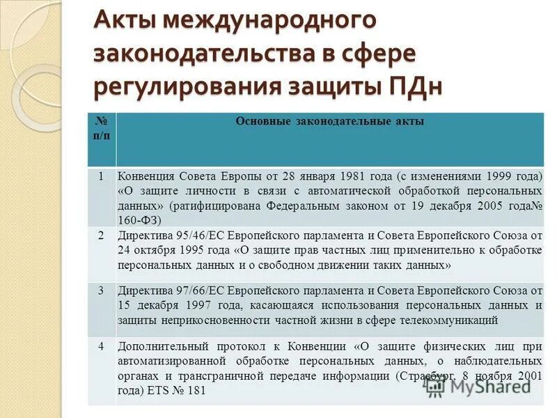 Акты защита персональных данных. Акты защита персональных данных