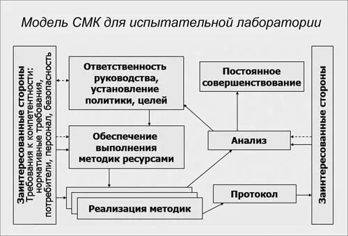 Менеджмент испытательных лабораторий