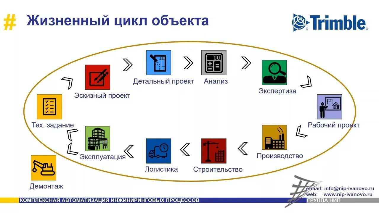 Жизненный цикл здания. Стадии жизненного цикла здания. Управление жизненным циклом здания. Жизненный цикл здания или сооружения это.