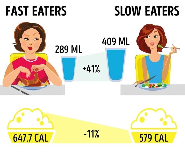 Slow eating. Slowly eating. big and fast eaters.