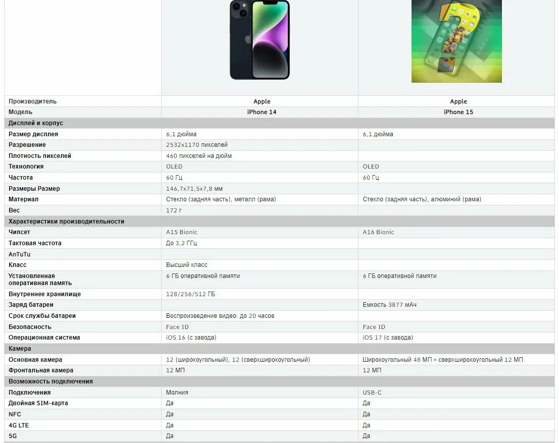Iphone 15 pro сравнение размеров. Айфон 15 отличия. Iphone 15 и 14 различия. Отличия iphone 14 от 15 Pro. Айфон 15 Размеры.