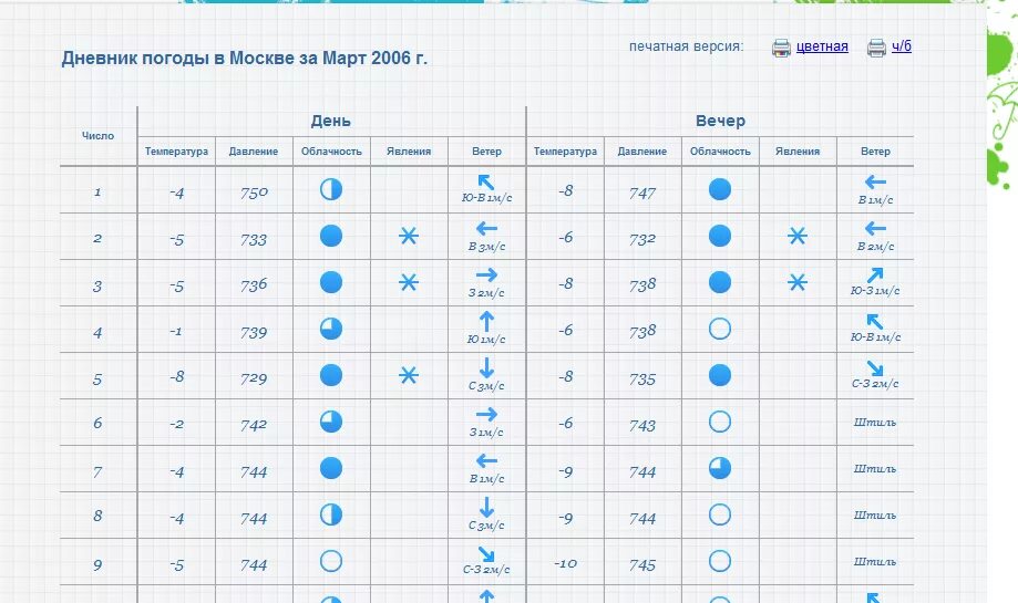 Температура воздуха 5 апреля. Ведение дневника погоды. Таблица погоды для школьников. Наблюдение за погодой октябрь. Таблица наблюдения за погодой.