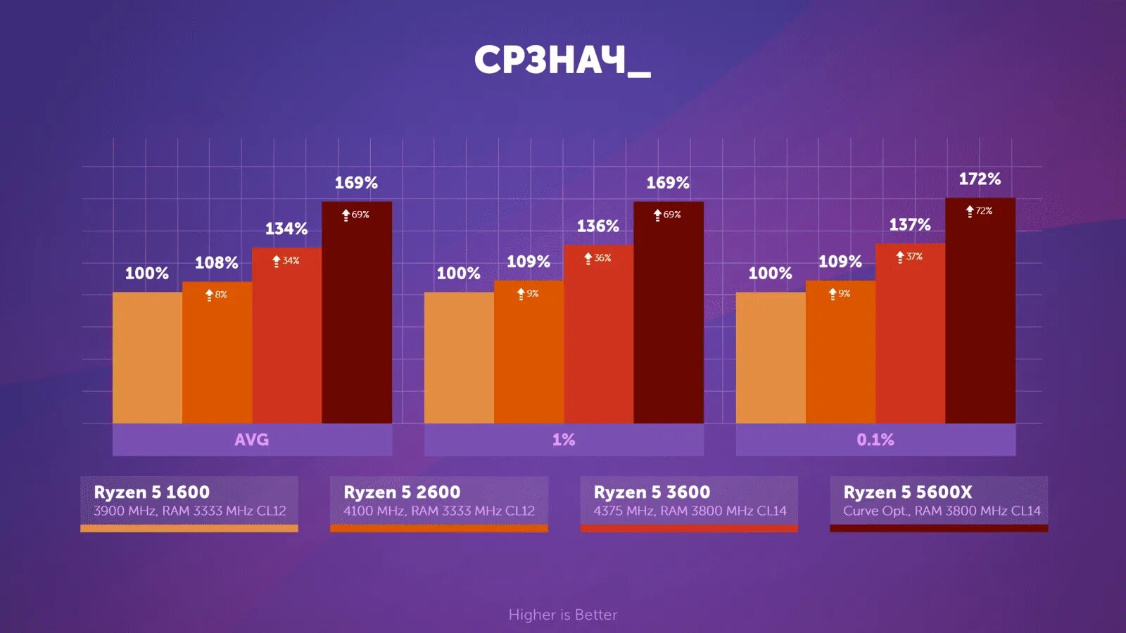 Ryzen 2600 vs 5600