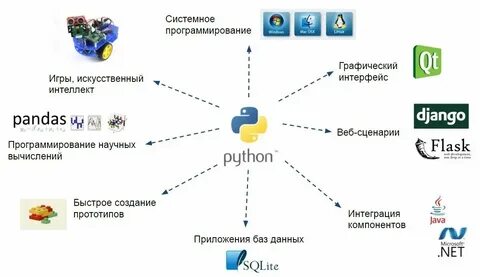Сферы использования языка c