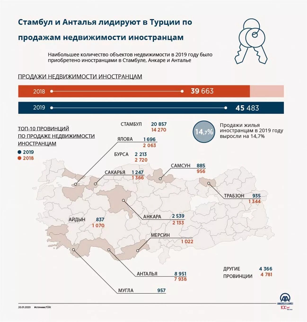 Турция инфографика. Недвижимость в Турции статистика. Инфографика по Турции. Стоимость недвижимости в Турции график.