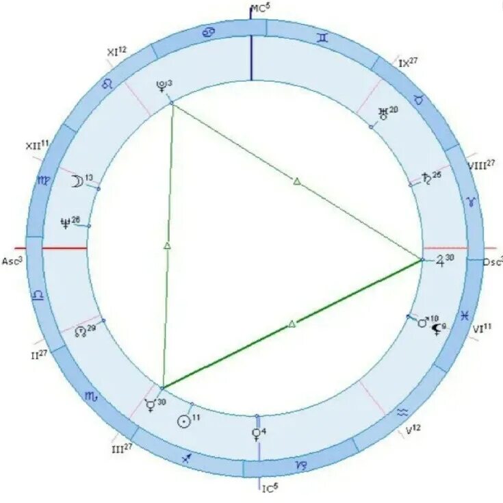 Сила натальной карты. Большой Тригон в астрологии. Конфигурации в астрологии большой трин. Большой Тригон в натальной карте. Аспекты это в астрологии трин.