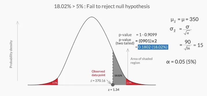 Нулевая гипотеза p value. P value меньше 0.05. p-value of a test. p value на графике. p value определение.