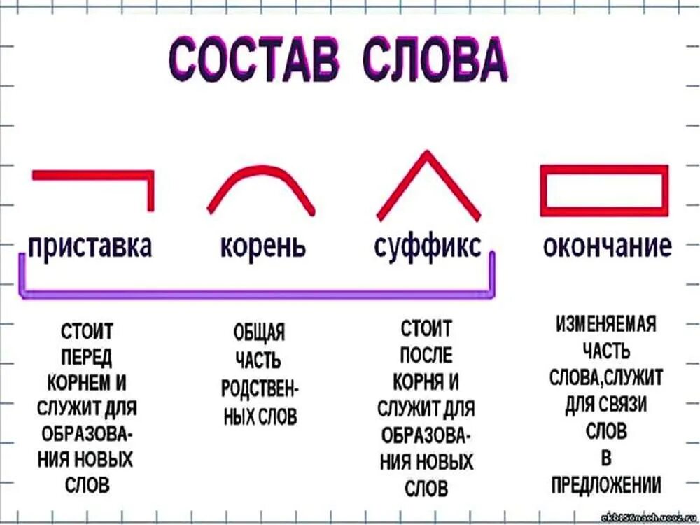 Состав слова легко. Правило корень приставка суффикс окончание. Что такое приставка корень суффикс окончание правило 2 класс. Правила приставка корень суффикс окончание 3 класс. Приставка приставка приставка корень суффикс окончание.