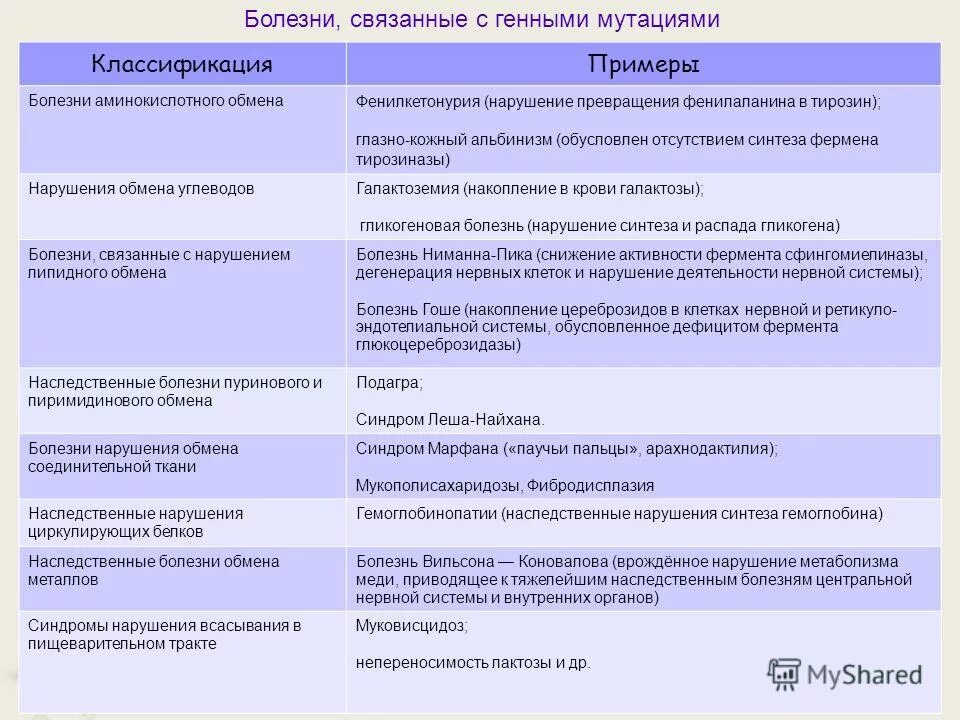 Наследственные заболевания связанные с мутациями. Наследственные болезни обмена веществ. Болезни связанные с генными мутациями. Заболевания вызванные мутациями таблица. Наследственные болезни обмена классификация.