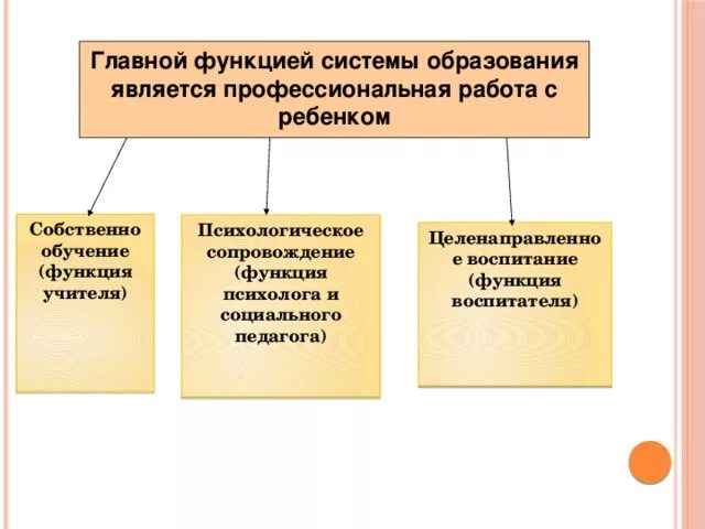 Педагогические функции воспитания. Главной функцией воспитания является:. Основные функции воспитания. Функции воспитательной системы. Главной функцией воспитания является ответ.