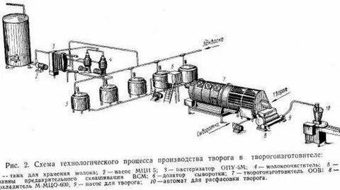 Способы производства творога