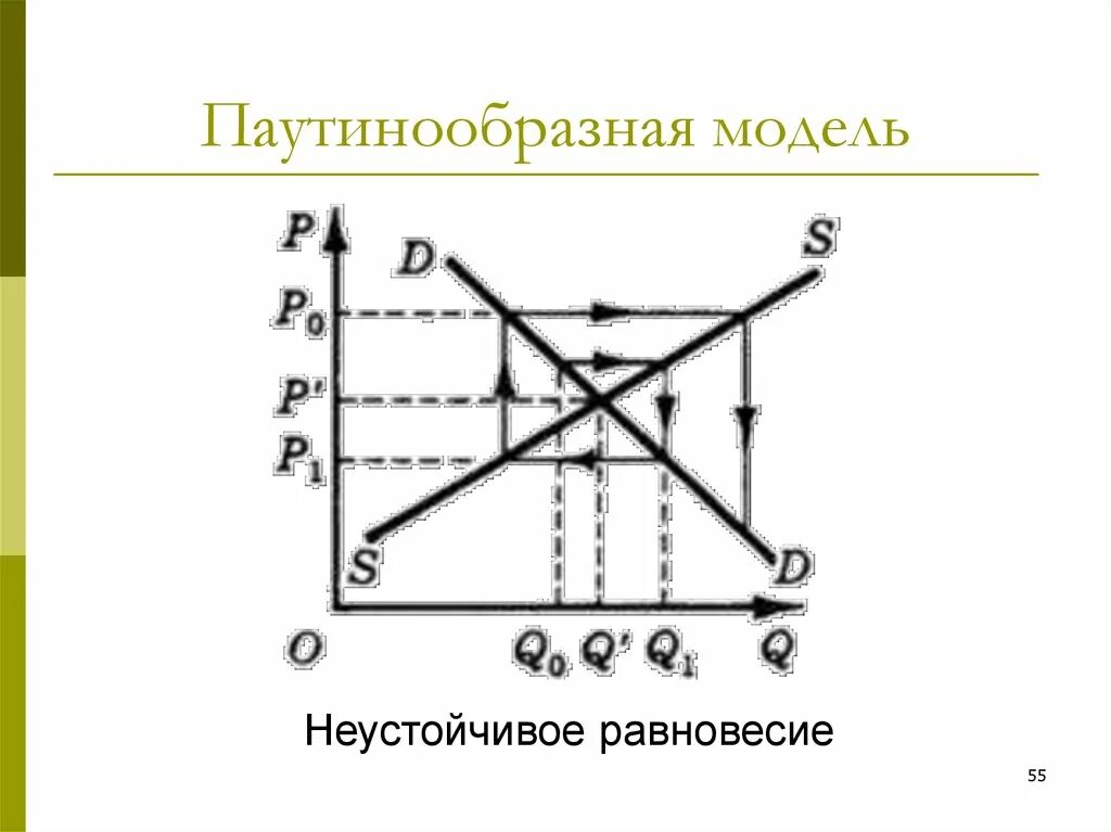 Модели равновесия рынка