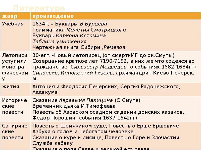 Таблица культура 17 века по истории России. Культура России 17 века таблица. Таблица достижения культуры в России в XVII. Культура России 17 век таблица.