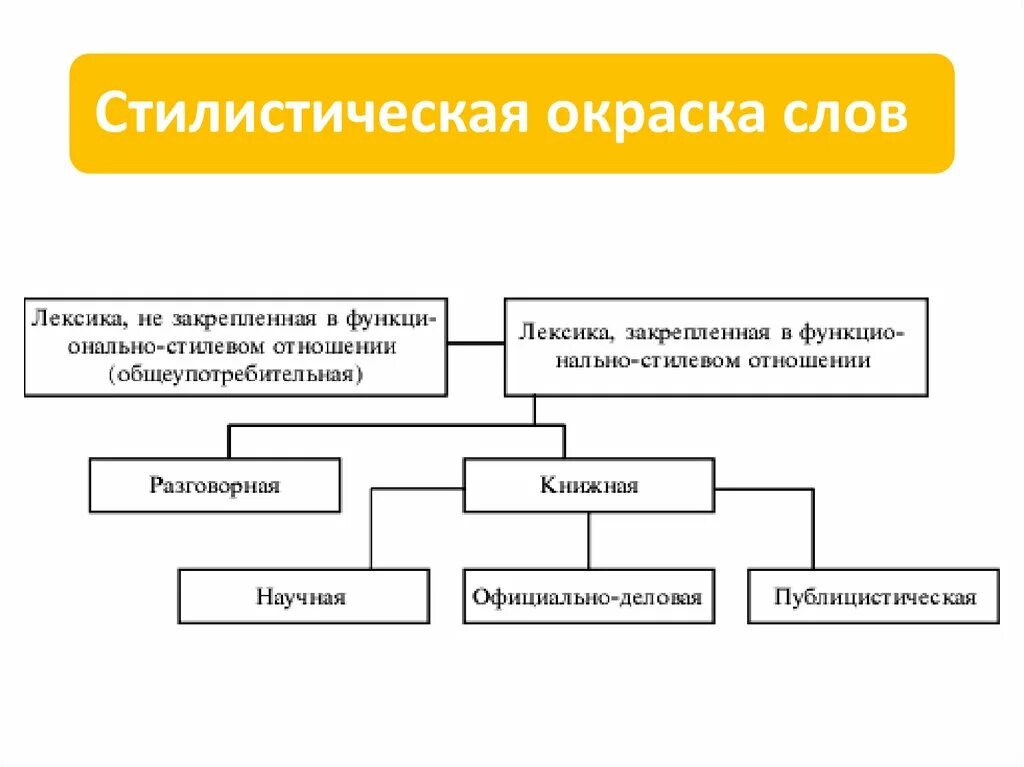 Окраска слова зафиксировано. Стилистическая лексикология. Стилистическая окраска. Лексика и стилистика. Стилистическая окраска предлогов.