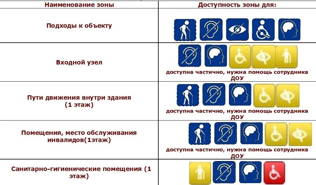 Отдельные категории инвалидов. Обозначения доступности объекта для инвалидов. Категории инвалидов. Классификация категорий инвалидов. Категории инвалидов по буквам.