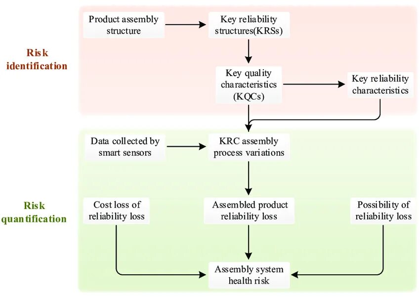 Дизайн-менеджмент. Control design. Product risk analysis. Продукт менеджер. Product risks.