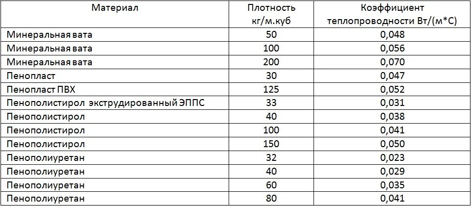 Плотность различных материалов. Утеплитель минеральная вата 100 мм коэффициент теплопроводности. Таблица коэффициент теплопроводности минеральной ваты. Коэффициент теплопроводности минваты 150 мм. Теплопроводность минеральной ваты 100 мм.