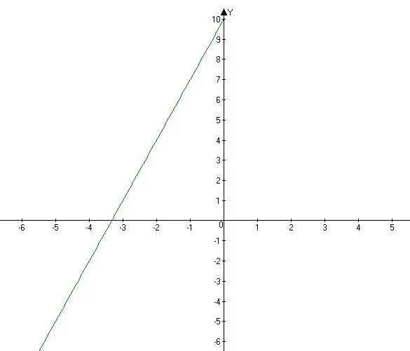 Найдите точку абсцисса которой противоположна ординате. Y=-3 на графике. Абсцисса и ордината на графике. Найдите абсциссу точки Графика функции y 3x. На графике функции y 5x-8 Найдите точку абсцисса которой противоположна.