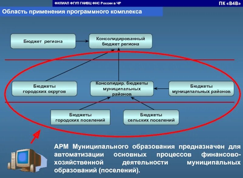 Программное обеспечение бюджетный учет