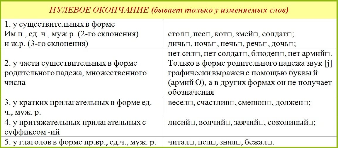 Какие слова имеют нулевые окончания. Слова с нулевым окончанием. Слова снклевым окончанием. Слава с нулевым окончанием. Сова с нулевым оконсанием.