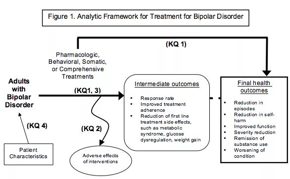 Bipolar Disorder treatment. Treatment of Bipolar. Bipolar Disorder Bear. Schizoaffective Test. Treatment method