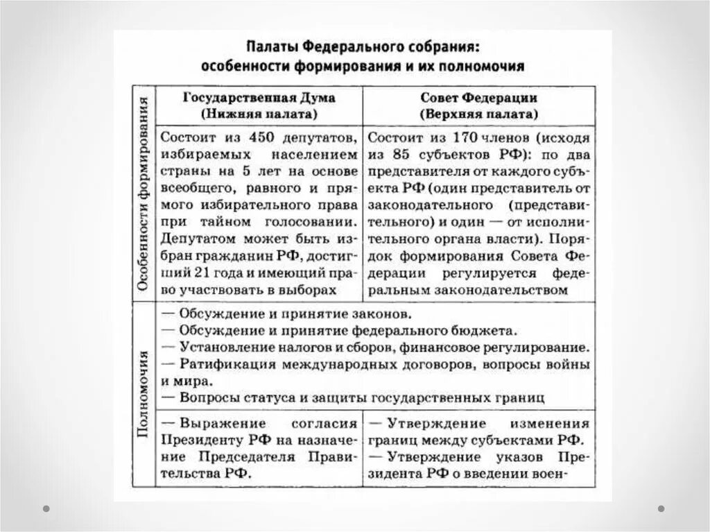 Функции и полномочия федерального собрания рф. Таблица Федеральное собрание РФ совет Федерации Госдума. Полномочия государственной Думы таблица. Полномочия государственной Думы и совета Федерации ЕГЭ. Таблица Федеральное собрание совет Федерации государственная Дума.