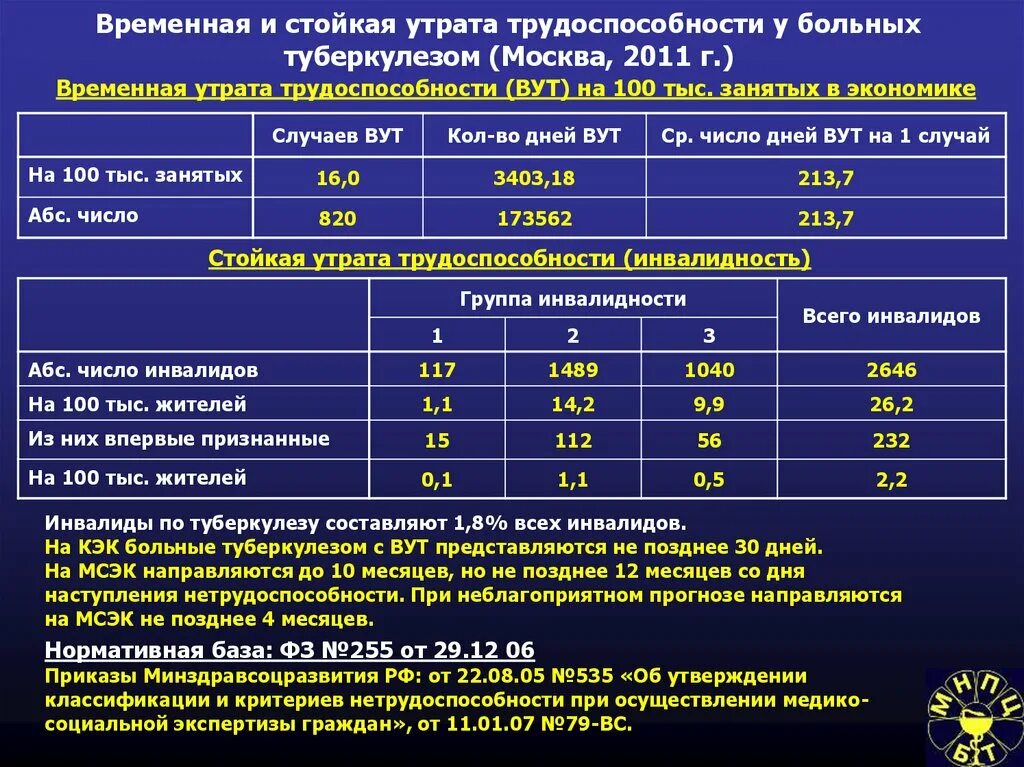 Комиссия при туберкулезе. Группы инвалидности при туберкулезе. Нетрудоспособность при туберкулезе. Временная и стойкая утрата трудоспособности. Степени утраты трудоспособности.