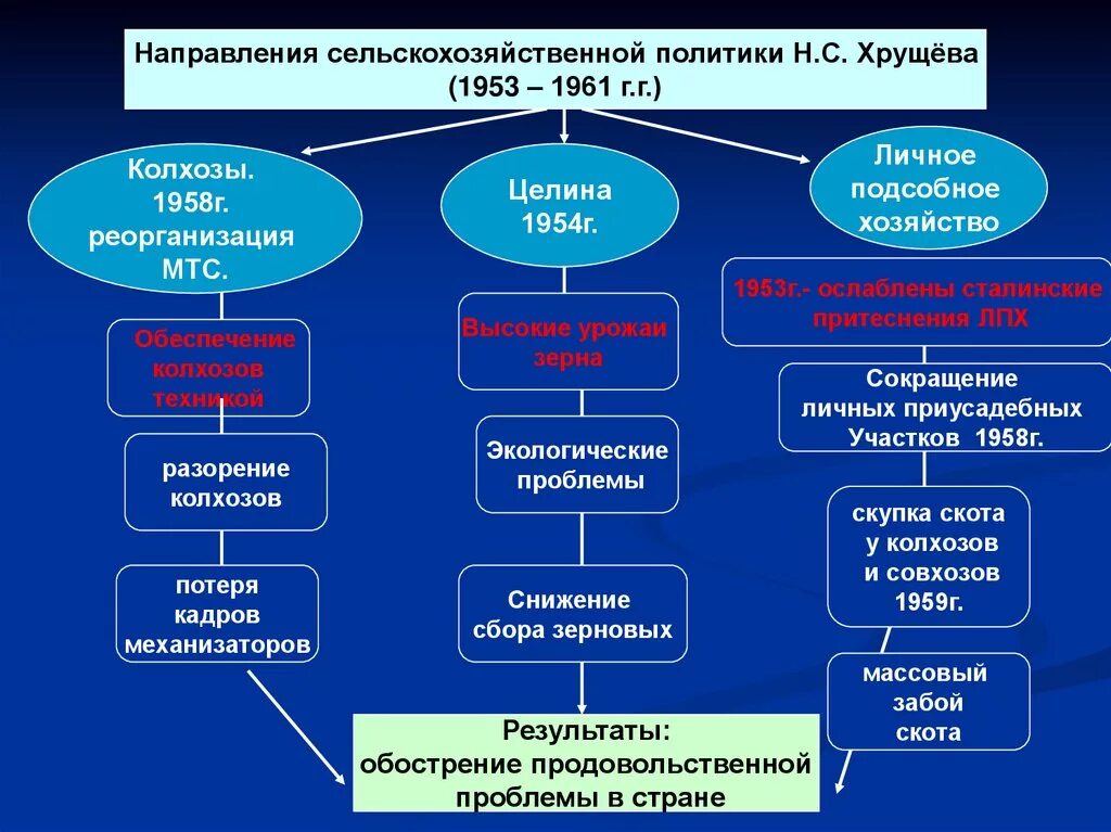Управление аграрной политики. Сельскохозяйственная политика хрущева. Принципы аграрной политики. Положительные и отрицательные итоги аграрной реформы столыпина. Направления политики н.