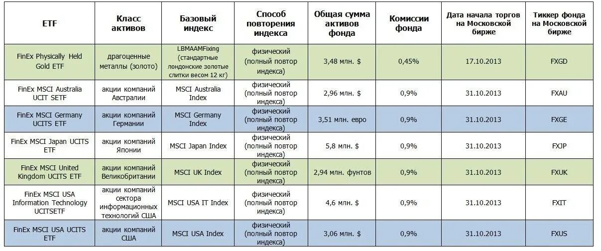 Паи иностранных etf. ETF фонды. Фонд ЕТФ на Московской бирже. Биржевые фонды ETF. Виды фондов на бирже.