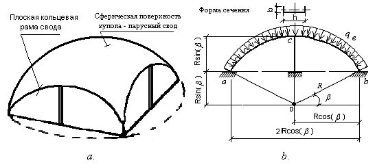 Расчетная схема свода. Расчетная схема двухшарнирной арки. Площадь свода. Парусный свод. Площадь поверхности свода